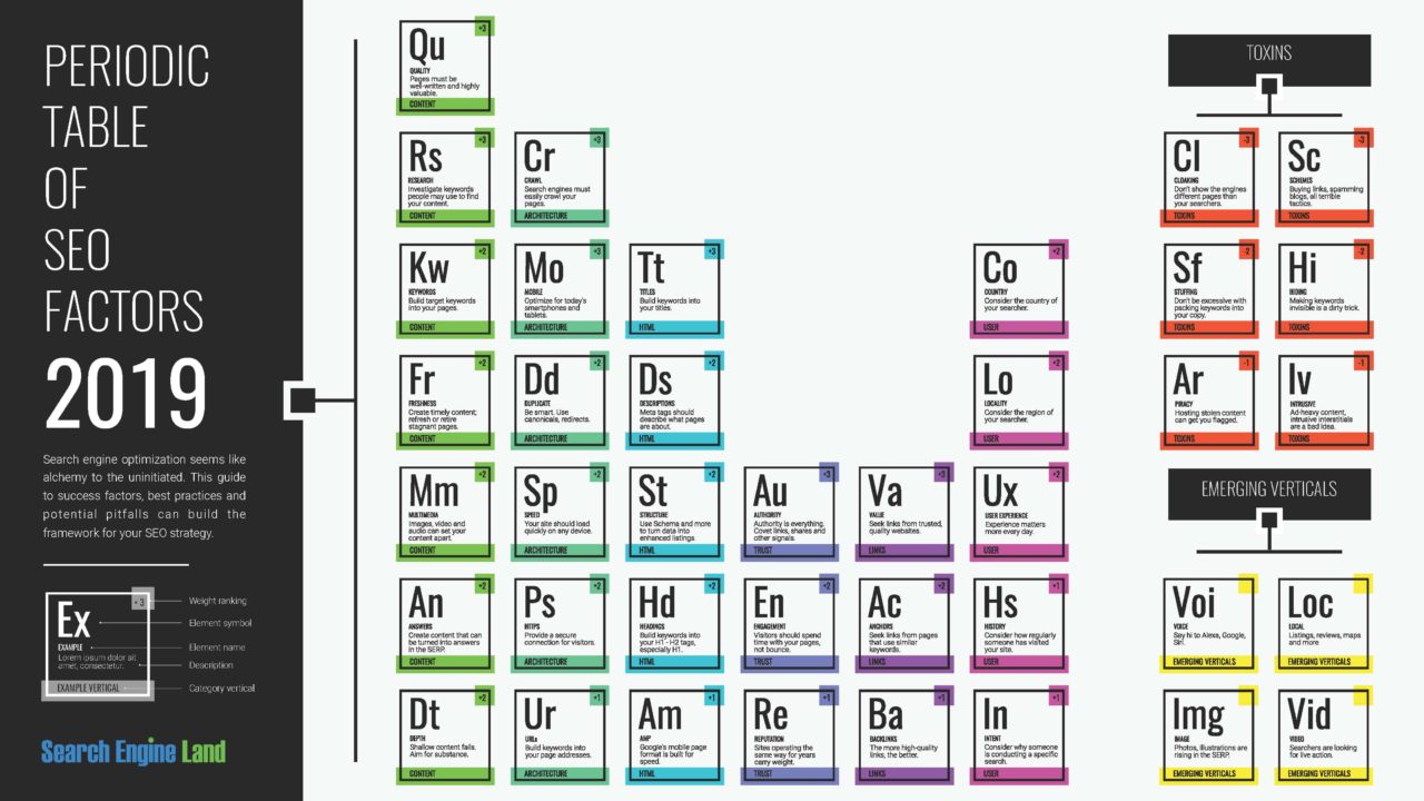 Updated Periodic Table Of Seo Success Factors Dmt Blog 